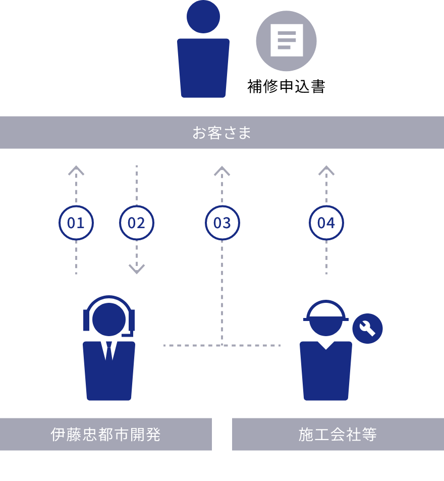 専有部分 定期アフターサービスの流れ