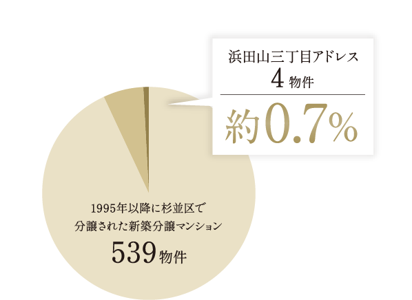浜田山三丁目アドレスのグラフ