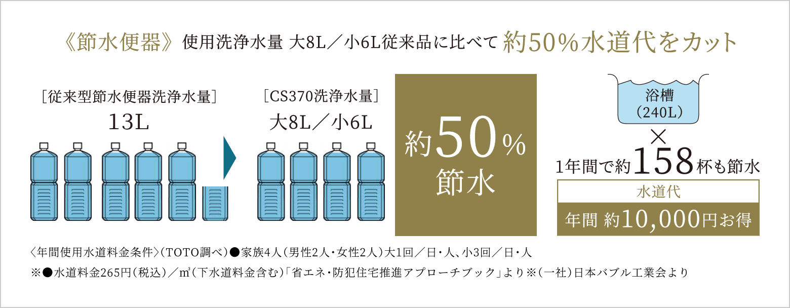 節水便器 使用洗浄水量 大8L 小6L従来品に比べて約50%水道代をカット