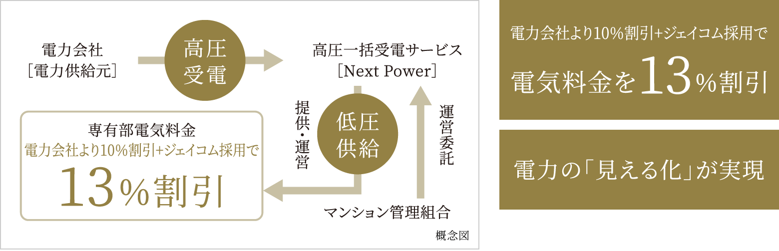 電力会社より10%割引＋ジェイコム採用で電気料金を13%割引・電力の「見える化」が実現