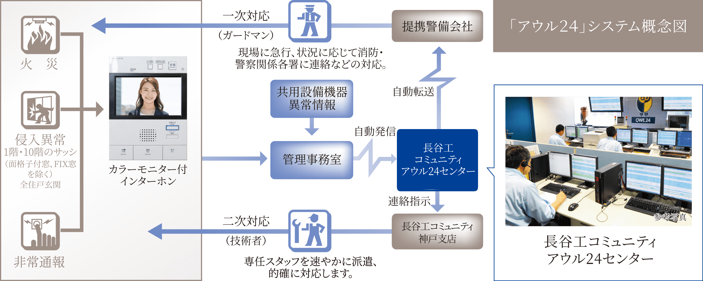 「アウル24」システム概念図