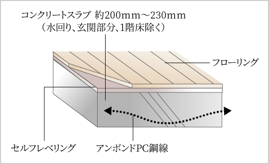 床スラブ概念図