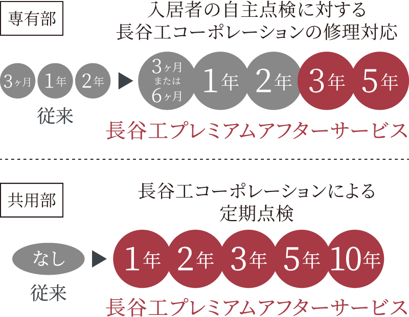 長谷工プレミアムアフターサービスは、修理対応が最長5年、定期点検が最長10年