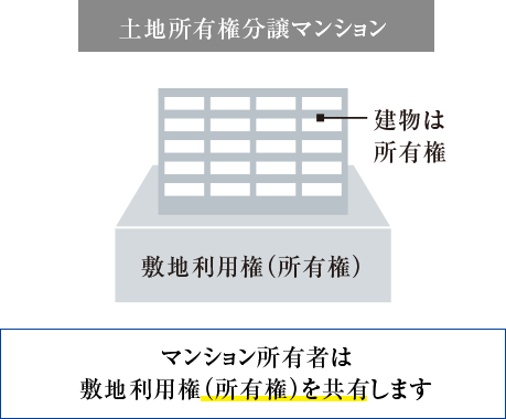 ※借地権を複数人で共有することを「準共有」といいます。