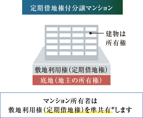 ※借地権を複数人で共有することを「準共有」といいます。
