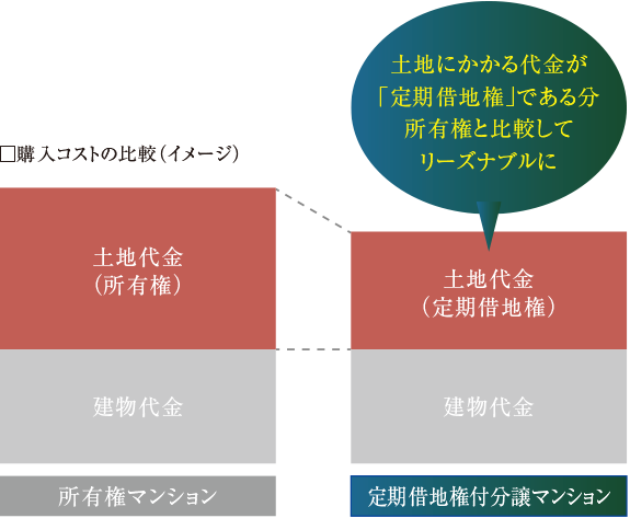 ※定期借地権付分譲マンションは、別途地代・解体準備金が必要となります。