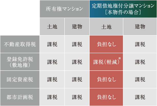 ※土地の登録免許税は、税率が軽減されます。