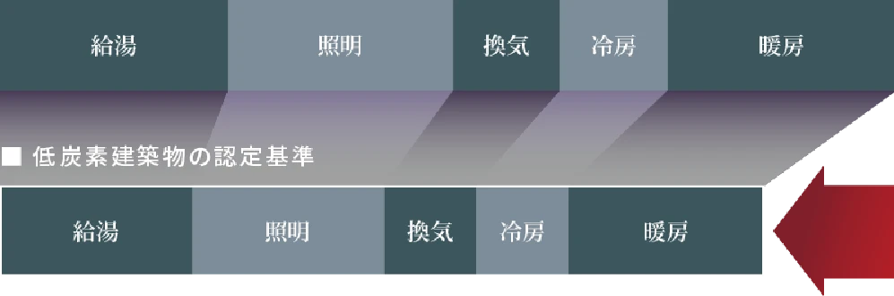 低炭素建物の認定基準