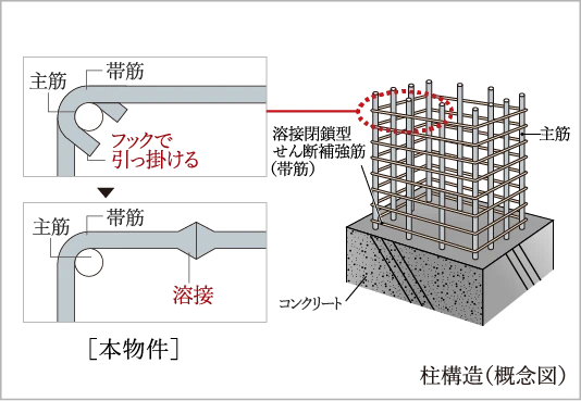 溶接閉鎖型帯筋