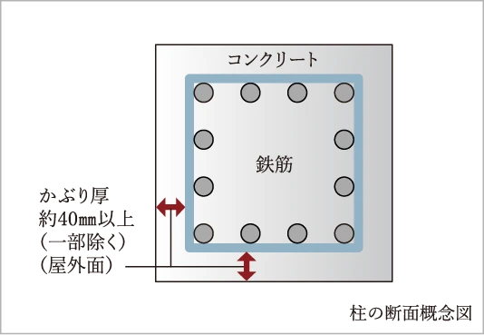 コンクリートかぶり厚さ