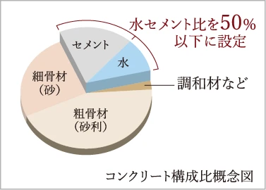 水セメント比