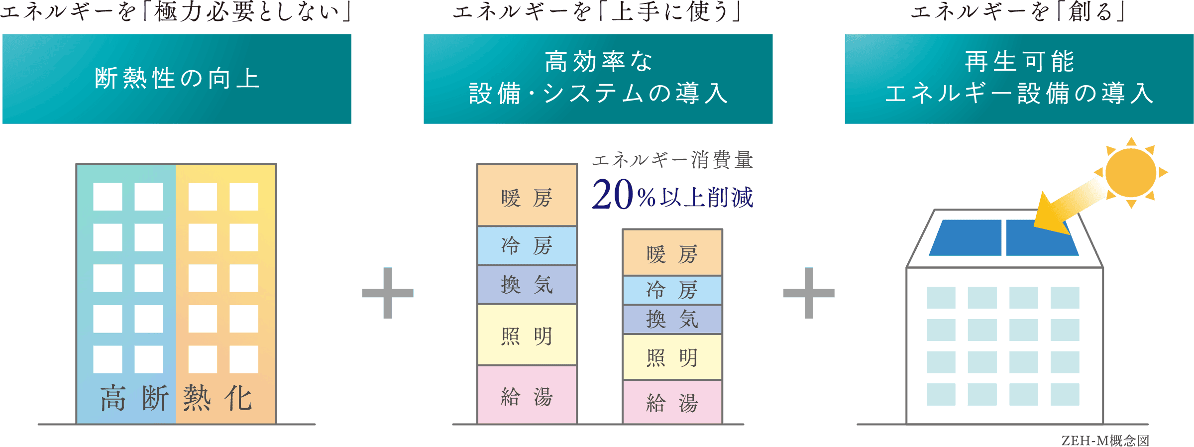 ZEH-M概念図