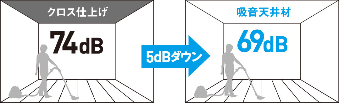 掃除機をかけてもTVや会話を邪魔しません。
