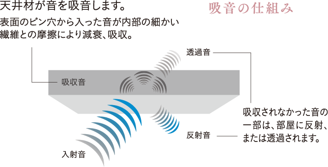 音の反射を抑えて、生活音を心地よく。
