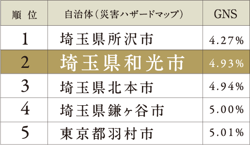 首都圏・災害に強い街（都市）ランキング